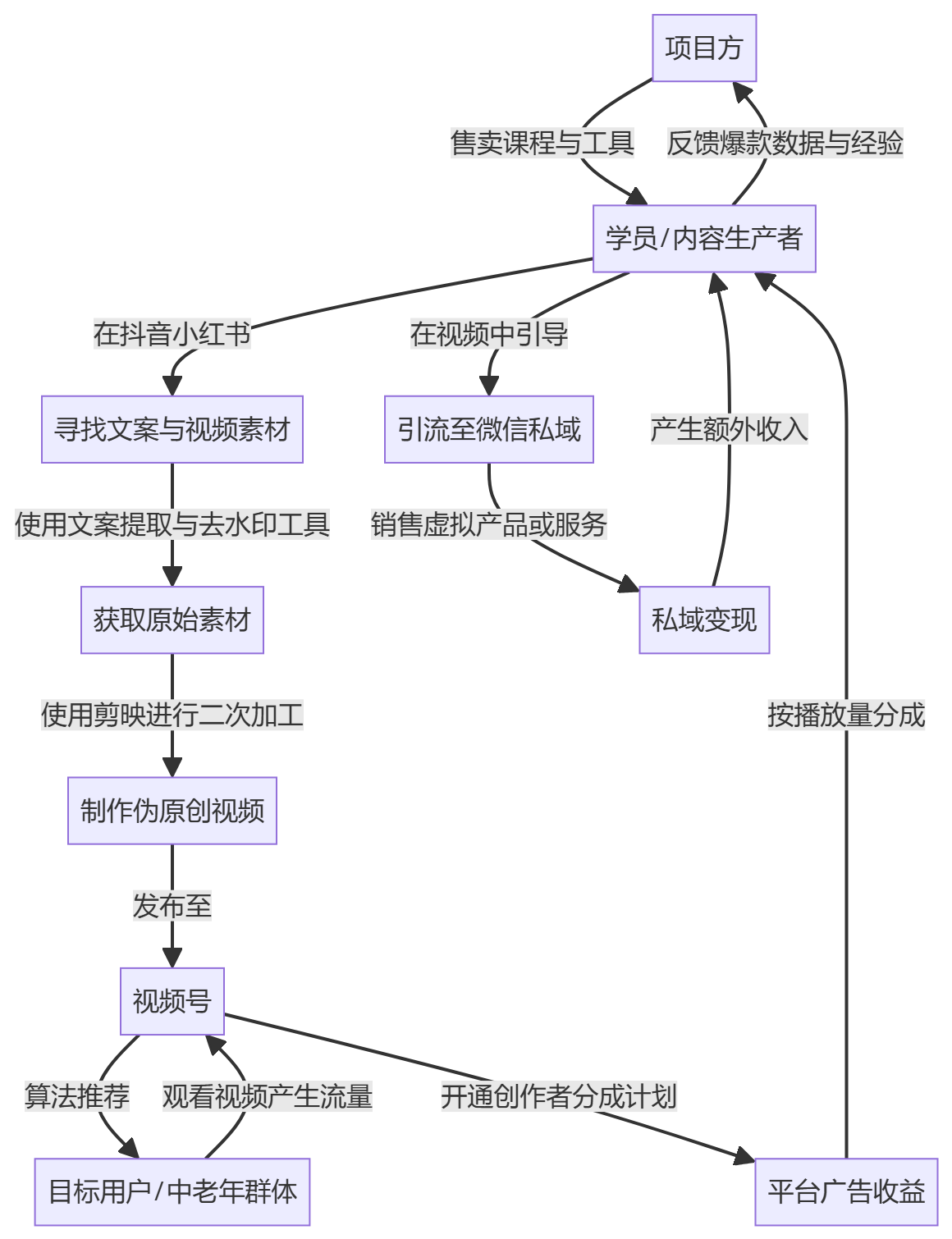 核心商业逻辑拆解